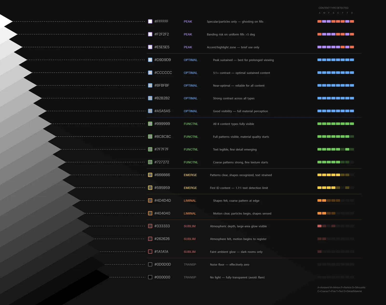 Color hierarchy on device display